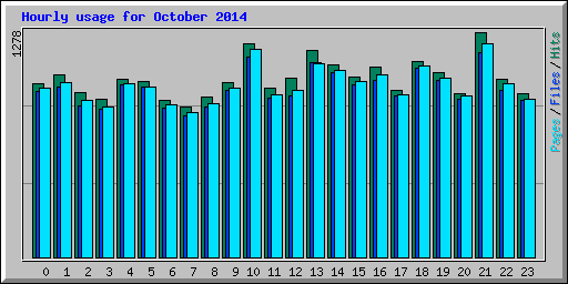 Hourly usage for October 2014