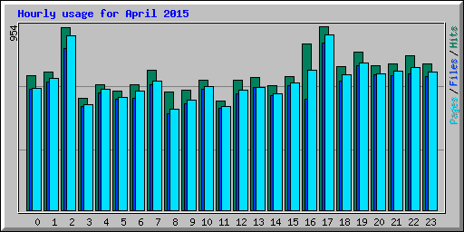 Hourly usage for April 2015