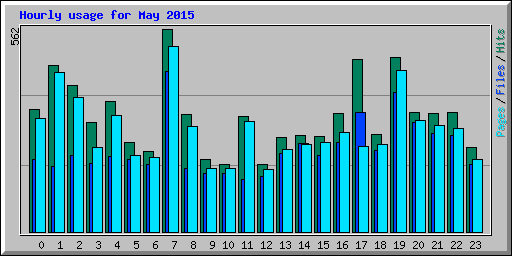 Hourly usage for May 2015