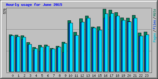 Hourly usage for June 2015