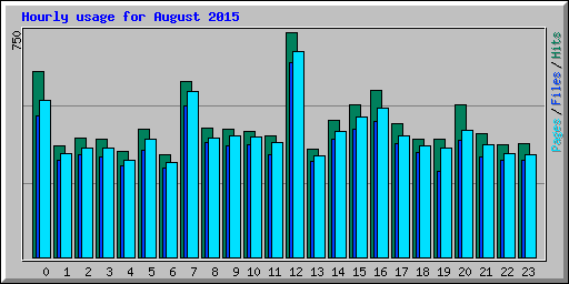 Hourly usage for August 2015