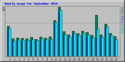 Hourly usage for September 2015