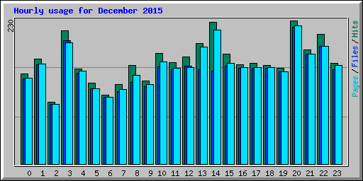Hourly usage for December 2015