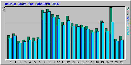 Hourly usage for February 2016