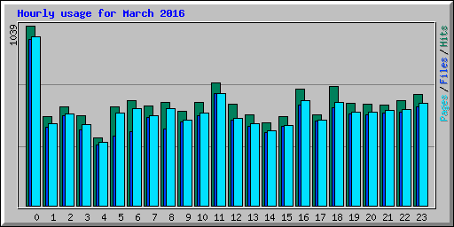 Hourly usage for March 2016