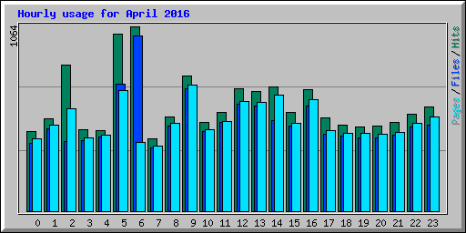 Hourly usage for April 2016