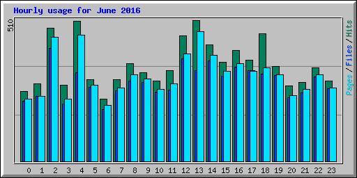 Hourly usage for June 2016
