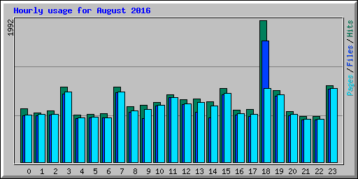 Hourly usage for August 2016