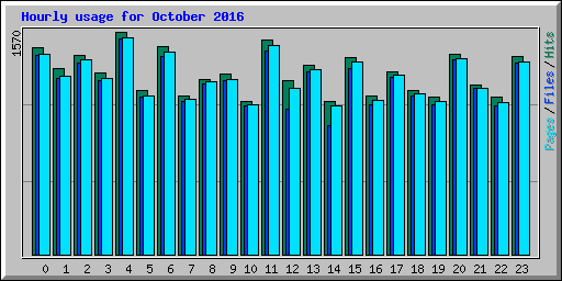 Hourly usage for October 2016