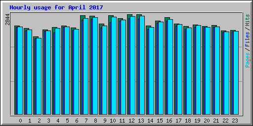 Hourly usage for April 2017