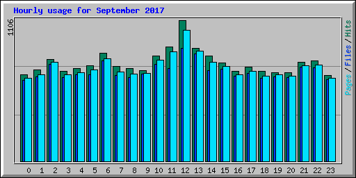 Hourly usage for September 2017