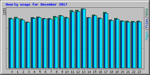 Hourly usage for December 2017