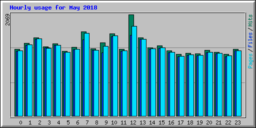 Hourly usage for May 2018
