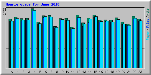 Hourly usage for June 2018