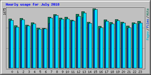 Hourly usage for July 2018
