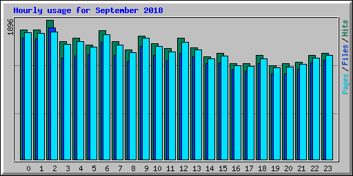 Hourly usage for September 2018