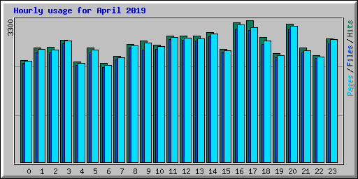 Hourly usage for April 2019
