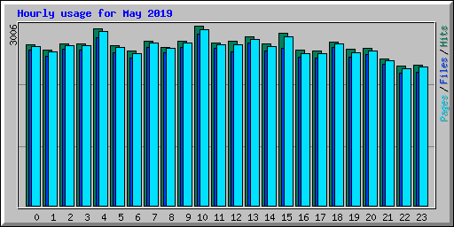 Hourly usage for May 2019