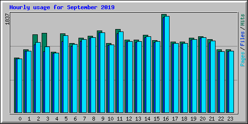 Hourly usage for September 2019