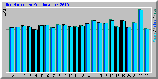 Hourly usage for October 2019