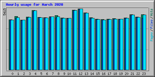 Hourly usage for March 2020