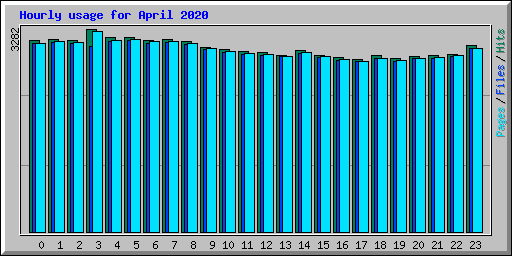 Hourly usage for April 2020