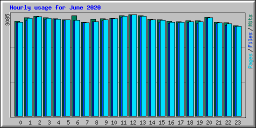 Hourly usage for June 2020