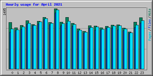 Hourly usage for April 2021