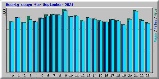 Hourly usage for September 2021