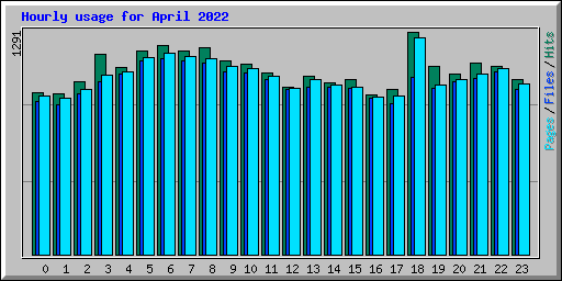 Hourly usage for April 2022