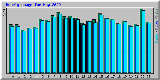 Hourly usage for May 2022