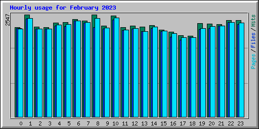 Hourly usage for February 2023
