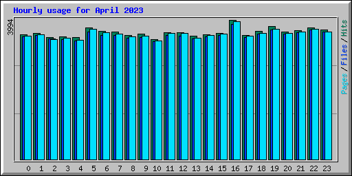 Hourly usage for April 2023