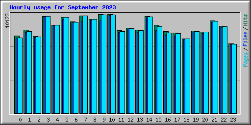 Hourly usage for September 2023