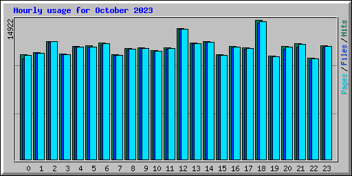 Hourly usage for October 2023