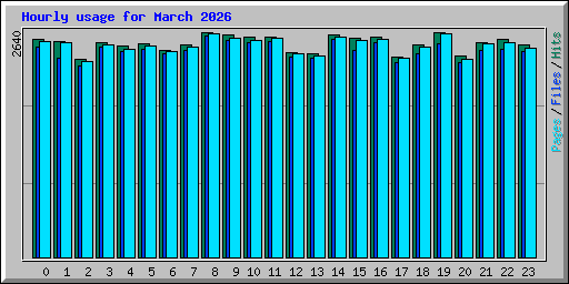 Hourly usage for March 2026