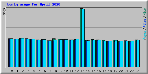 Hourly usage for April 2026