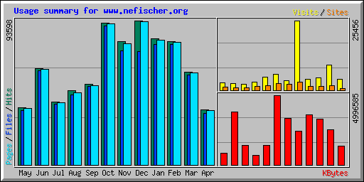 Usage summary for www.nefischer.org